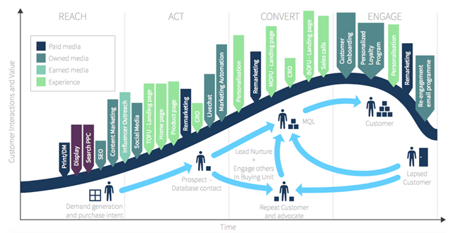 Digital transformation through the RACE framework