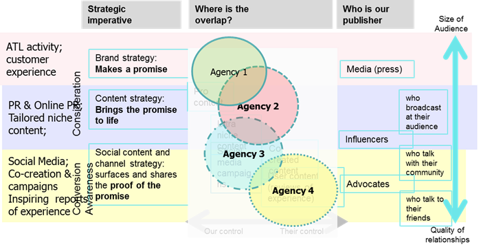 Simplify the Agency Network for content strategy