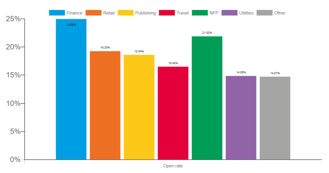 IDM blog regarding email open rate by industry