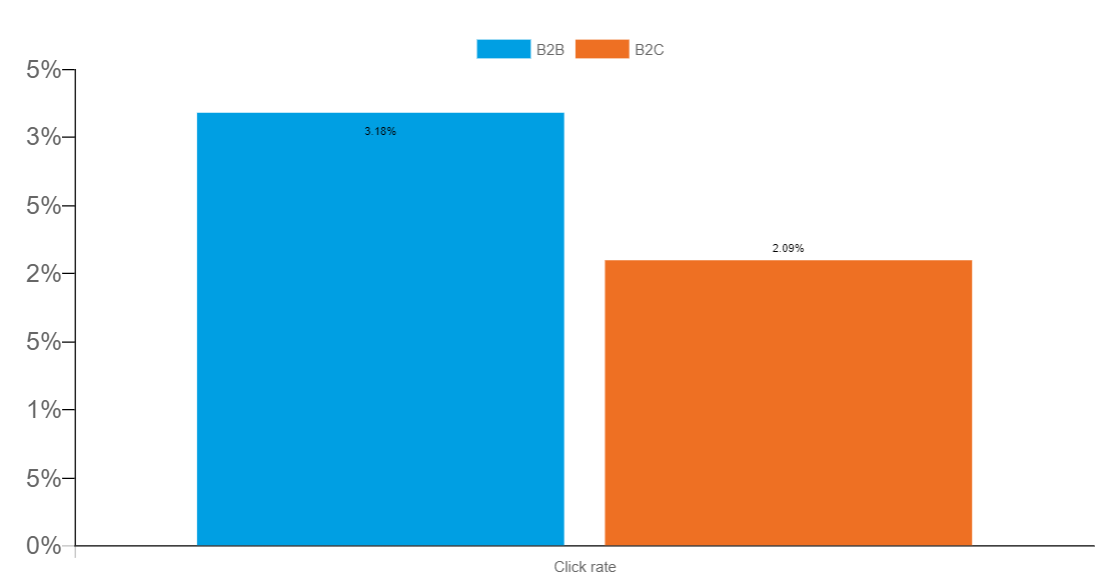 IDM blog regarding CTR by B2B and B2C