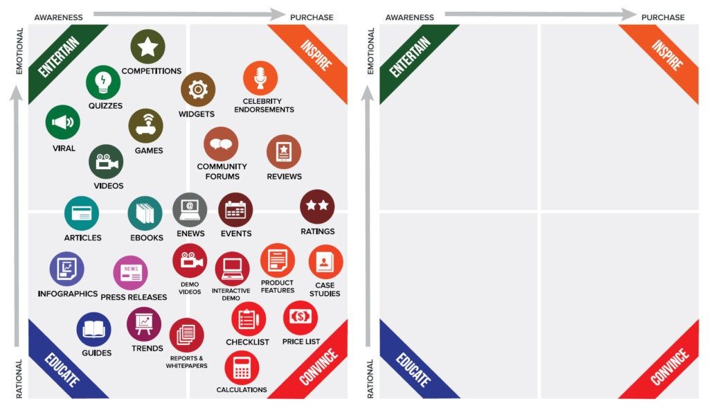 Content marketing matrix for content gap analysis