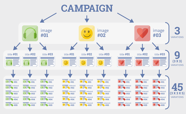 Multivariate testing to improve Facebook ads ROI