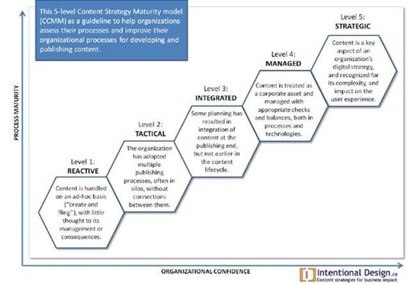 Maturity model of content strategy blog