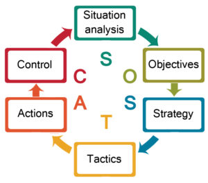 SOSTAC framework