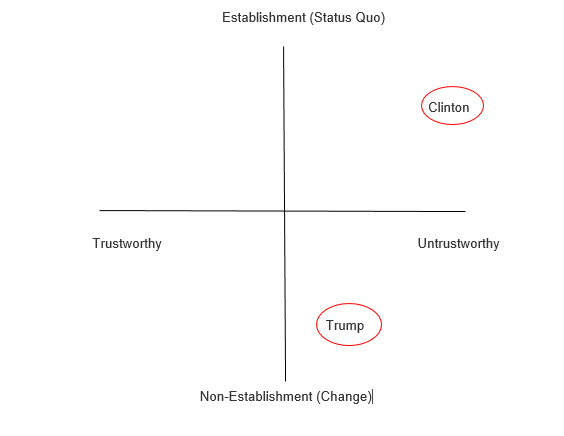 Positioning from SOSTAC framework regarding how Trump gained control