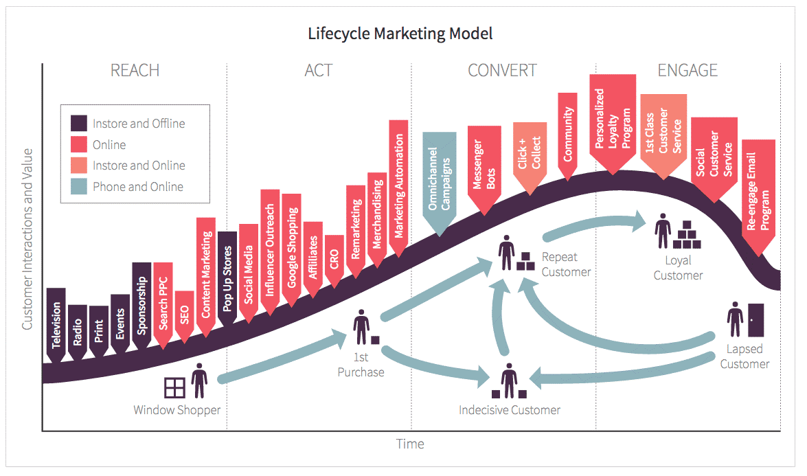 Lifecycle Marketing Model for Digital Marketing Optimisation