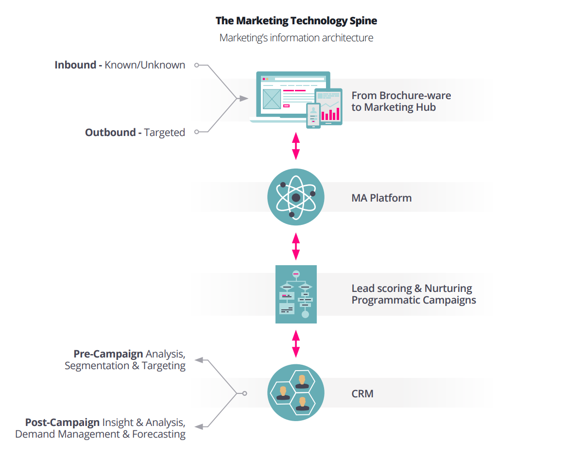 The Marketing Technology Spine helps with customer retention