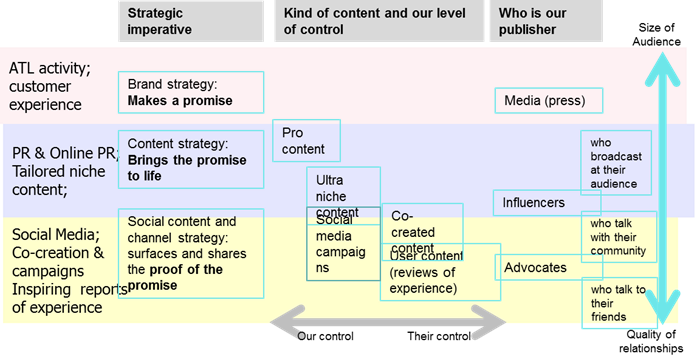 The Strategic Position of Content blog