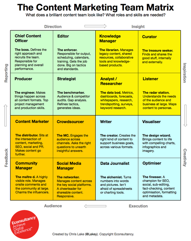 A successful content marketing team structure matrix